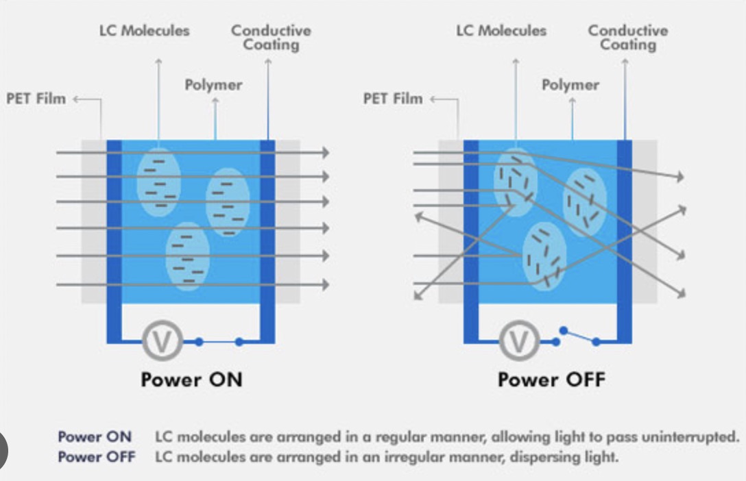 PDLC Technology