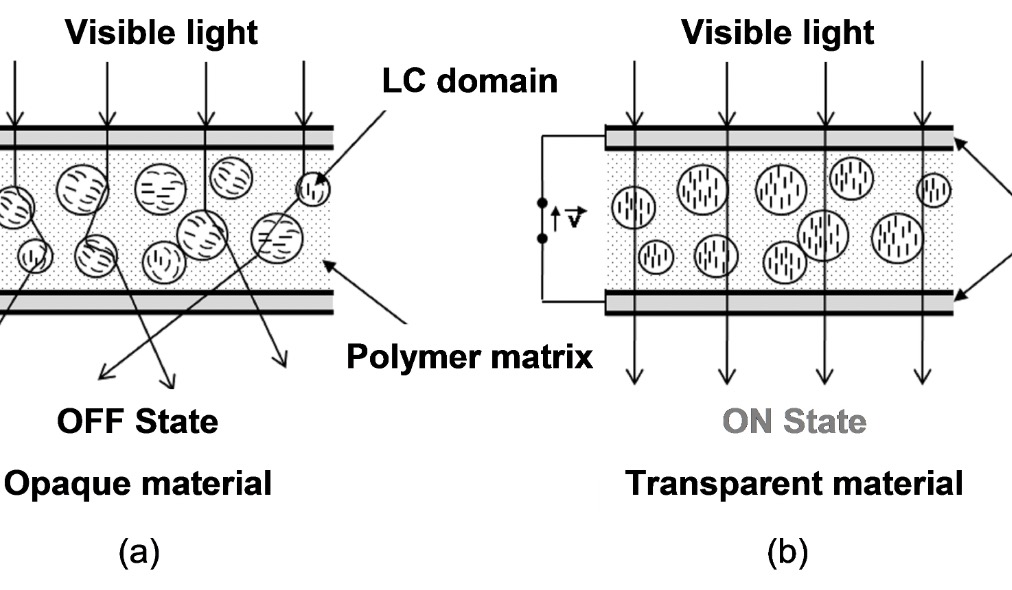 Switchable smart film Operating Principle